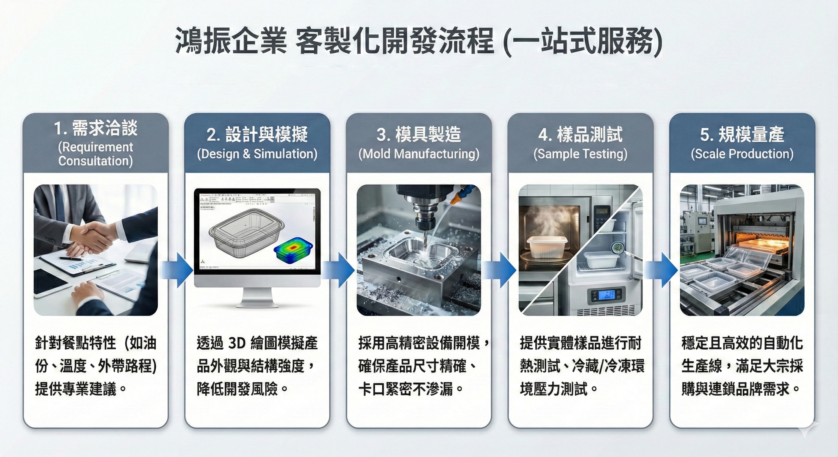 鴻振企業-中部專業塑膠容器開模流程圖-全台配送